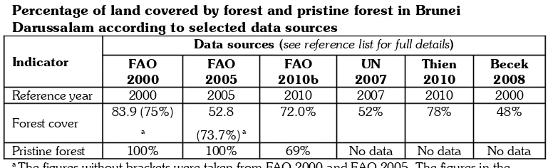 Table 1.Percentage of land covered by forest and pristine forest in Brunei 