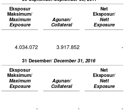 Tabel di bawah ini menunjukkan net maximum exposure atas risiko kredit untuk efek-efek yang dibeli dengan janji dijual kembali pada tanggal 30 September 2017 dan 31 Desember 2016: 