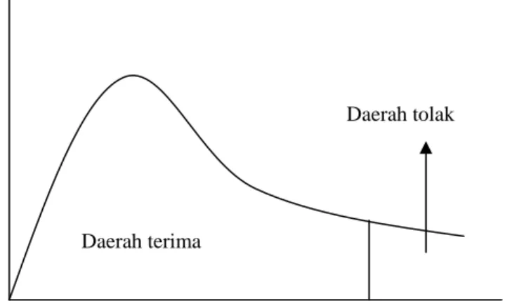 Gambar 3.2  Uji F 