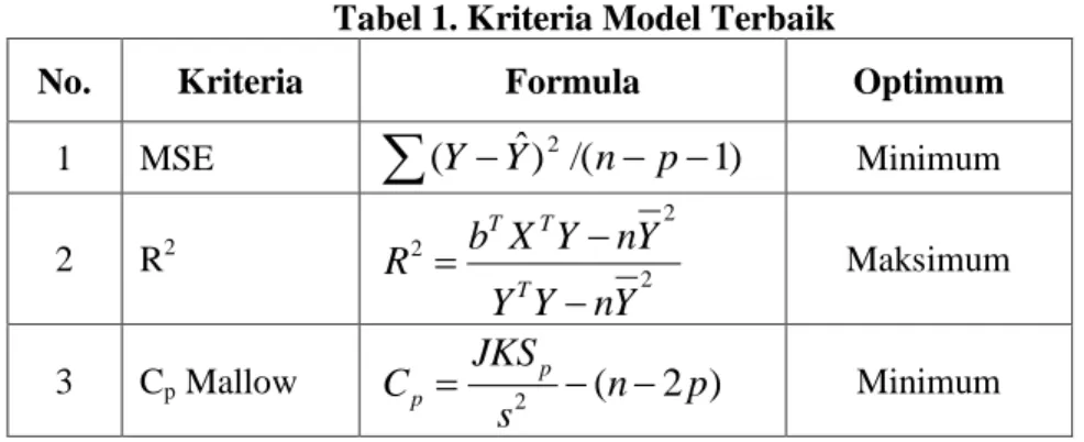 Tabel 1. Kriteria Model Terbaik 