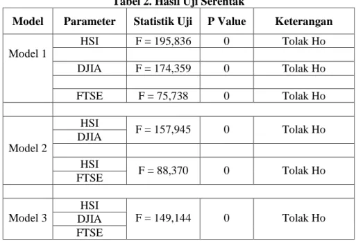 Tabel 2. Hasil Uji Serentak 