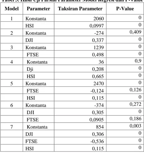 Tabel 3. Hasil Uji Parsial Parameter Model Regresi dan P-Value  Model  Parameter  Taksiran Parameter  P-Value 