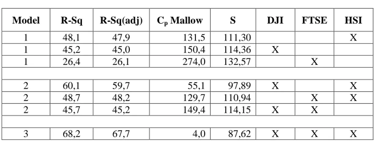 Tabel 4. R ,  Cp Mallow dan S 