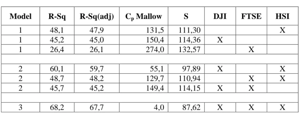 Tabel 4. R ,  Cp Mallow dan S 
