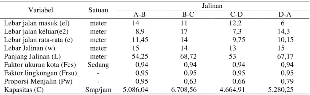 Tabel 5 Data Geometrik Bundaran 