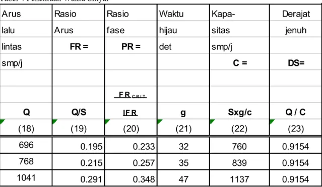 Tabel 4 Penentuan Waktu Sinyal 