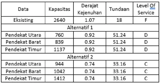 Tabel 6 Rekapitulasi Alternatif Kinerja Simpang 