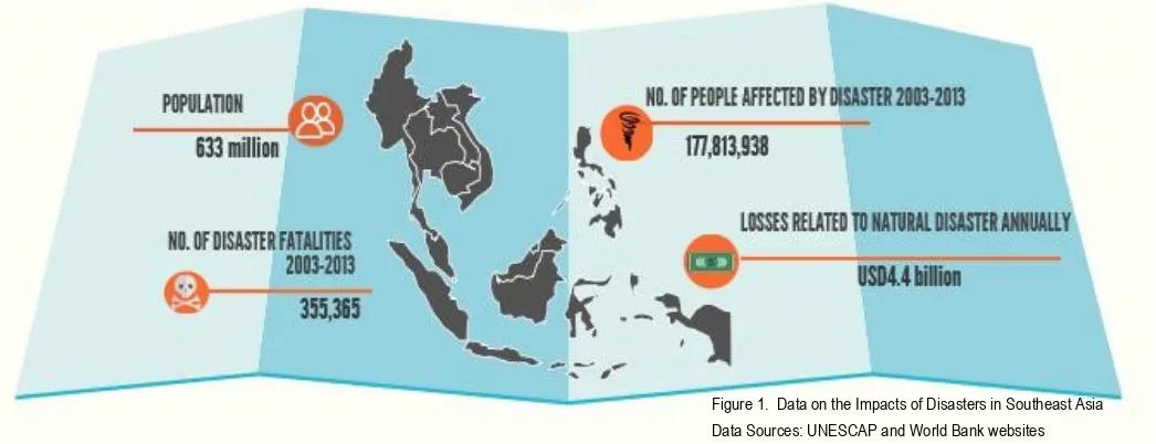 Figure 1.  Data on the Impacts of Disasters in Southeast Asia 