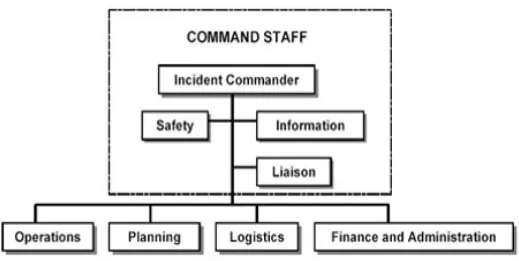 Figure 6.  Incident Command Structure of the US Department of Labor Source: OSHA website 