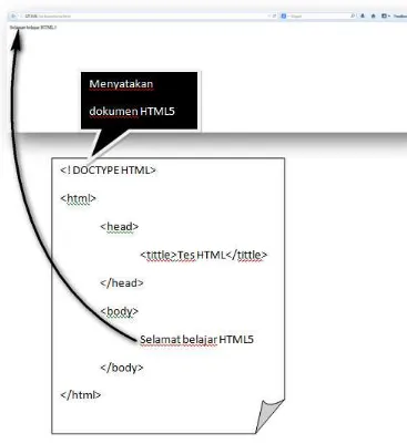 Gambar 3.1 Penjelasan dokumen HTML 