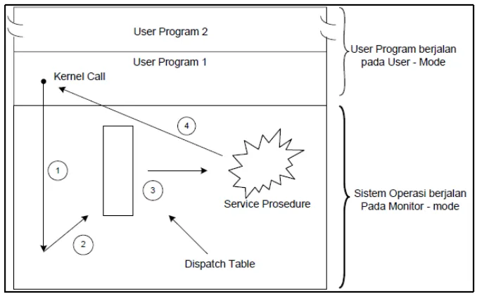 Gambar 13. Sistem call pada Model struktur monolitik sistem operasi