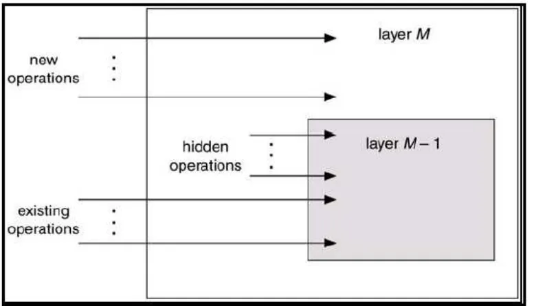 Gambar 15. Model struktur sistem operasi berlapis 