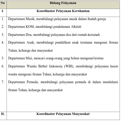 Tabel 3.1 Struktur Koordinasi Bidang Pelayanan  Koordinator Pelayanan Kerohanian,  