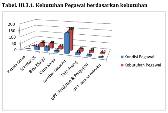 Tabel III.3.2. Tabel pegawai berdasarkan Bidang 