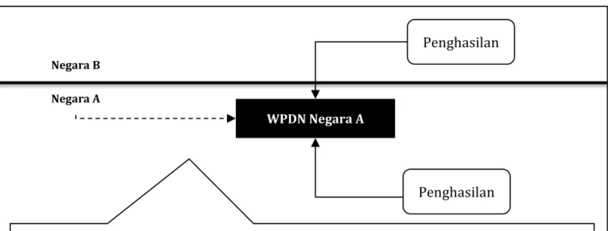 Gambar 5 Capital Export Neutrality 