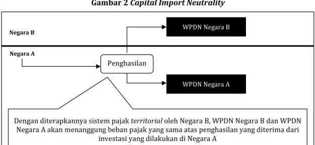 Gambar 2 Capital Import Neutrality 