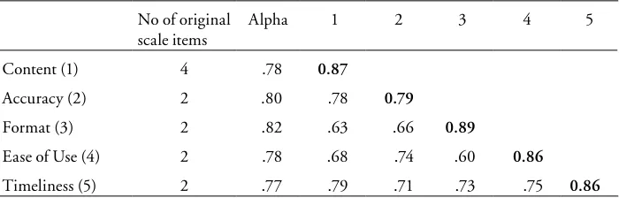Table 3 Descriptive Statistics