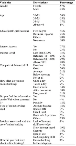 Table 5 Showing demographical and other organizational data