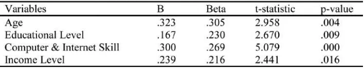 Table 6 Hierarchical Regression Analysis for Customers’ Satisfaction