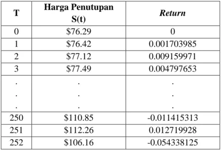 Tabel 4.2 Hasil perhitungan return harga saham  T  Harga Penutupan  S(t)  Return  0  $76.29  0  1  $76.42  0.001703985  2  $77.12  0.009159971  3  $77.49  0.004797653  