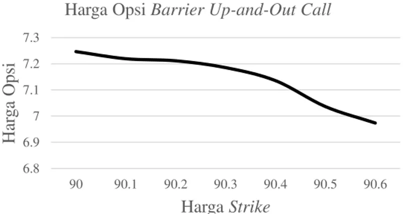 Gambar 2 Grafik perubahan harga opsi barrier up-