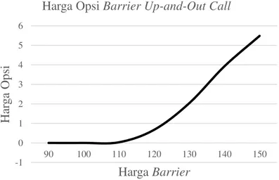 Gambar  1,  2,  dan  3  menunjukkan  bahwa  semakin  besar  nilai  K  mengakibatkan mengecilnya harga opsi barrier up-and-out call, up-and-in call dan 