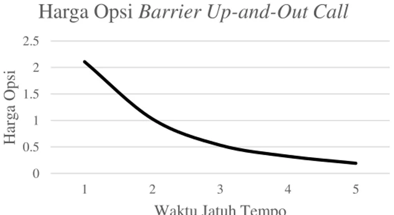 Gambar  4  menunjukkan  bahwa  semakin  besar  nilai  B   mengakibatkan  membesarnya harga opsi barrier up-and-out call dengan suku bunga takkonstan