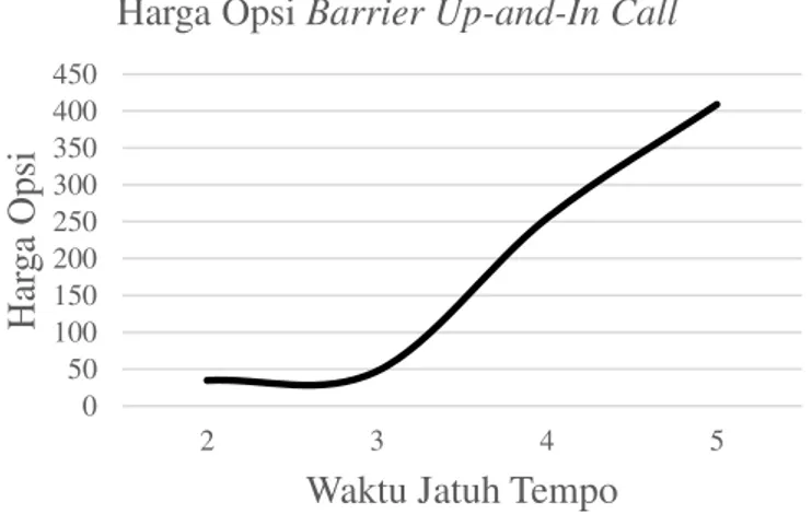 Gambar  7  menunjukkan  bahwa  semakin  besar  nilai  T   mengakibatkan  mengecilnya  harga  opsi  barrier  up-and-out  call  dengan  suku  bunga  takkonstan