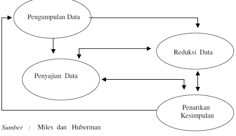 Gambar  3.3  Analisis data model interaktif 
