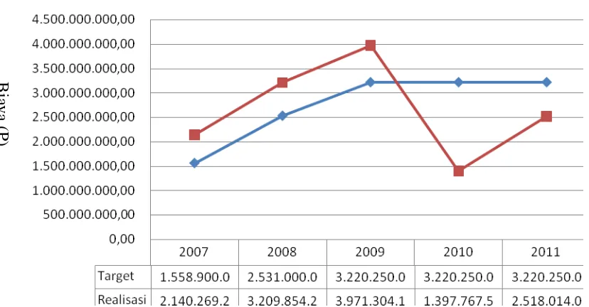 Gambar.4.1. Perkembangan pajak pendapatan pengambilan dan penggalian bahan     galian golongan C di Kabupaten Aceh Utara tahun 2007 – 2011 