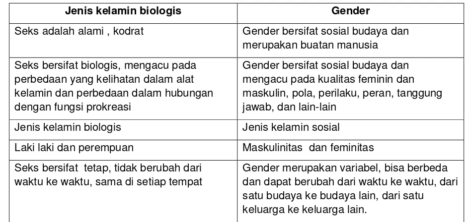 Tabel 1 : Perbedan konsep jenis kelamin biologis dan gender 