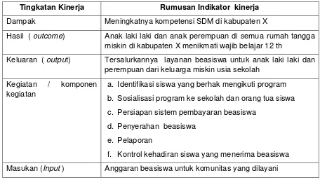 Tabel 2. Contoh rumusan indikator 1. 