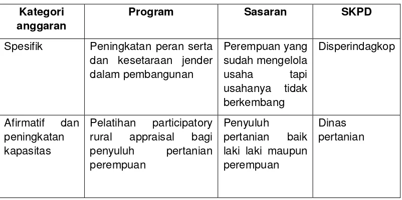 Tabel 4. Contoh program berdasar kategori ARG 