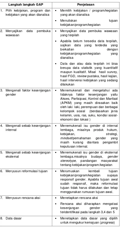 Tabel 5.  Langkah langkah analisa gender menggunakan GAP 