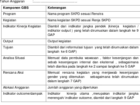 Tabel 7.  Format Dokumen Gender Budget Statement 