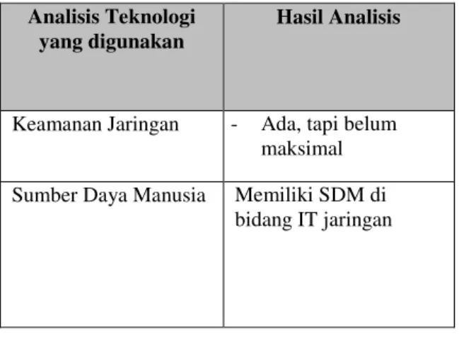 Tabel 3.2 Hasil Dari Wawancara dan Observasi  Spesikasi Software 