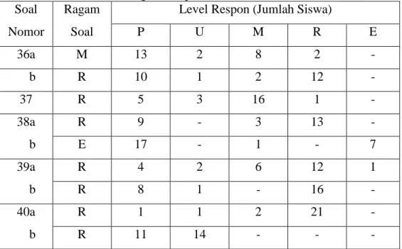 Tabel 4.2 Tingkat Respon Siswa (Jumlah Siswa)  Soal  Ragam  Level Respon (Jumlah Siswa) 