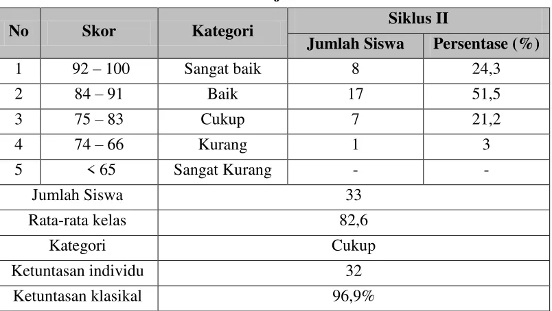 Tabel 4. Penghargaan Kelompok Siklus I dan Siklus II 