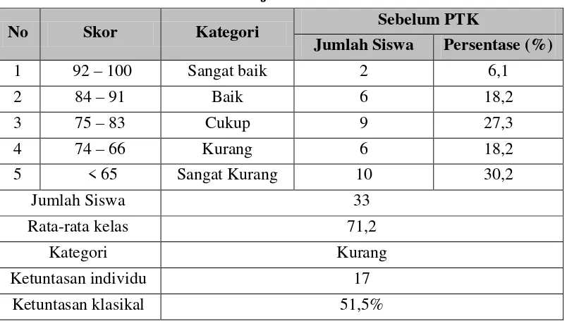 Tabel 1. Hasil Belajar Siswa Sebelum PTK 