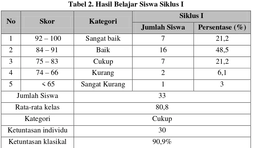 Tabel 2. Hasil Belajar Siswa Siklus I 