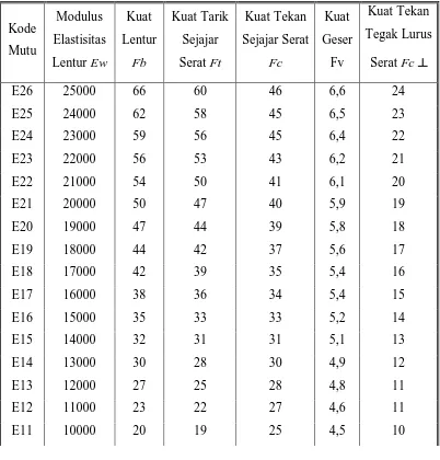 Tabel 2.2  Nilai kuat acuan (Mpa) berdasarkan atas pemilahan secara mekanis pada kadar air 15% 