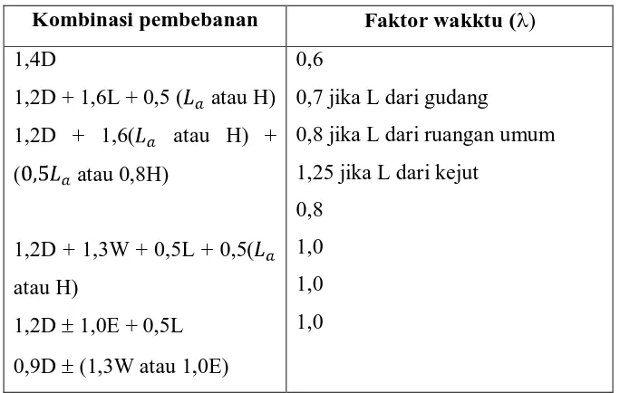 Tabel 2.8  Keberlakuan faktor koreksi (FK) untuk sambungan 