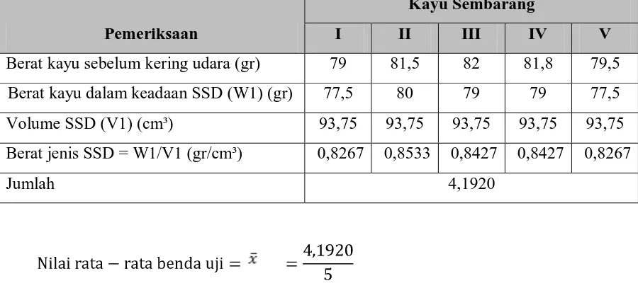 Tabel 3.4 Hasil pengujian berat jenis kayu lapis 