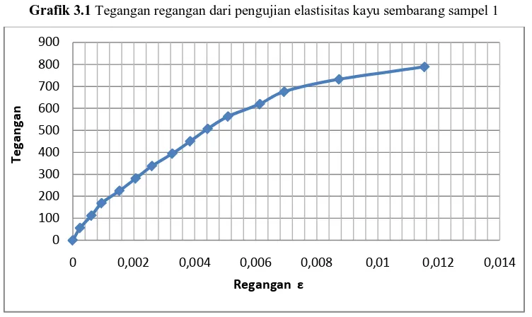 Grafik 3.1 Tegangan regangan dari pengujian elastisitas kayu sembarang sampel 1 