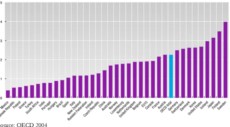 Figure 2 R&D Expenditure as % of GDP, 2004  