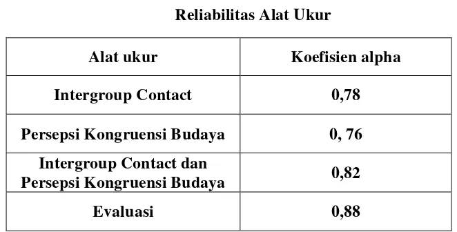 Tabel 5   Blue Print Skala Intergroup Contact  Setelah Uji Reliabilitas 