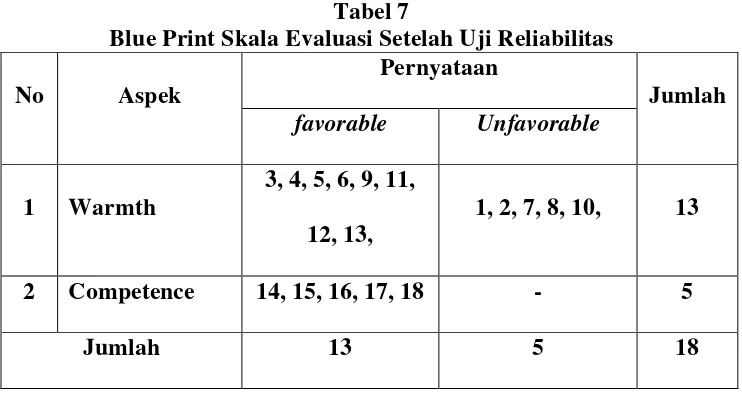 Tabel 7            Blue Print Skala Evaluasi Setelah Uji Reliabilitas 