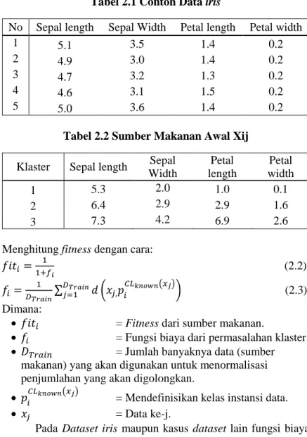 Tabel 2.1 Contoh Data iris 