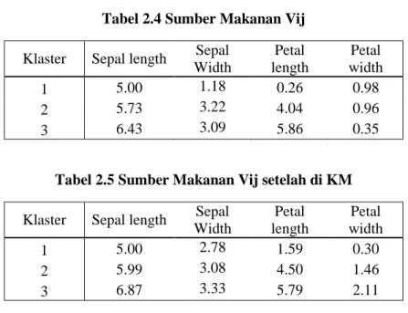 Tabel 2.4 Sumber Makanan Vij  Klaster  Sepal length  Sepal 