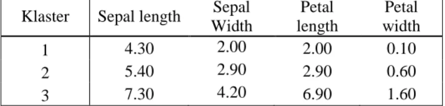 Tabel 2.9 Sumber Makanan untuk Iterasi Berikutnya  Klaster  Sepal length  Sepal 